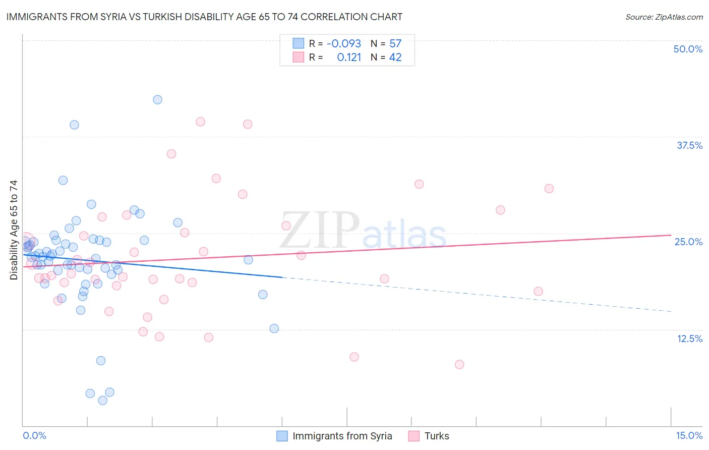 Immigrants from Syria vs Turkish Disability Age 65 to 74