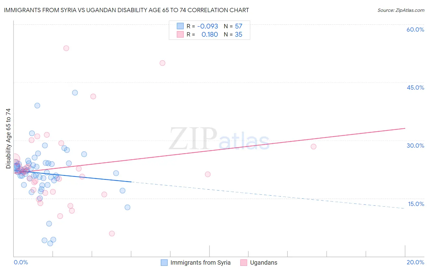 Immigrants from Syria vs Ugandan Disability Age 65 to 74
