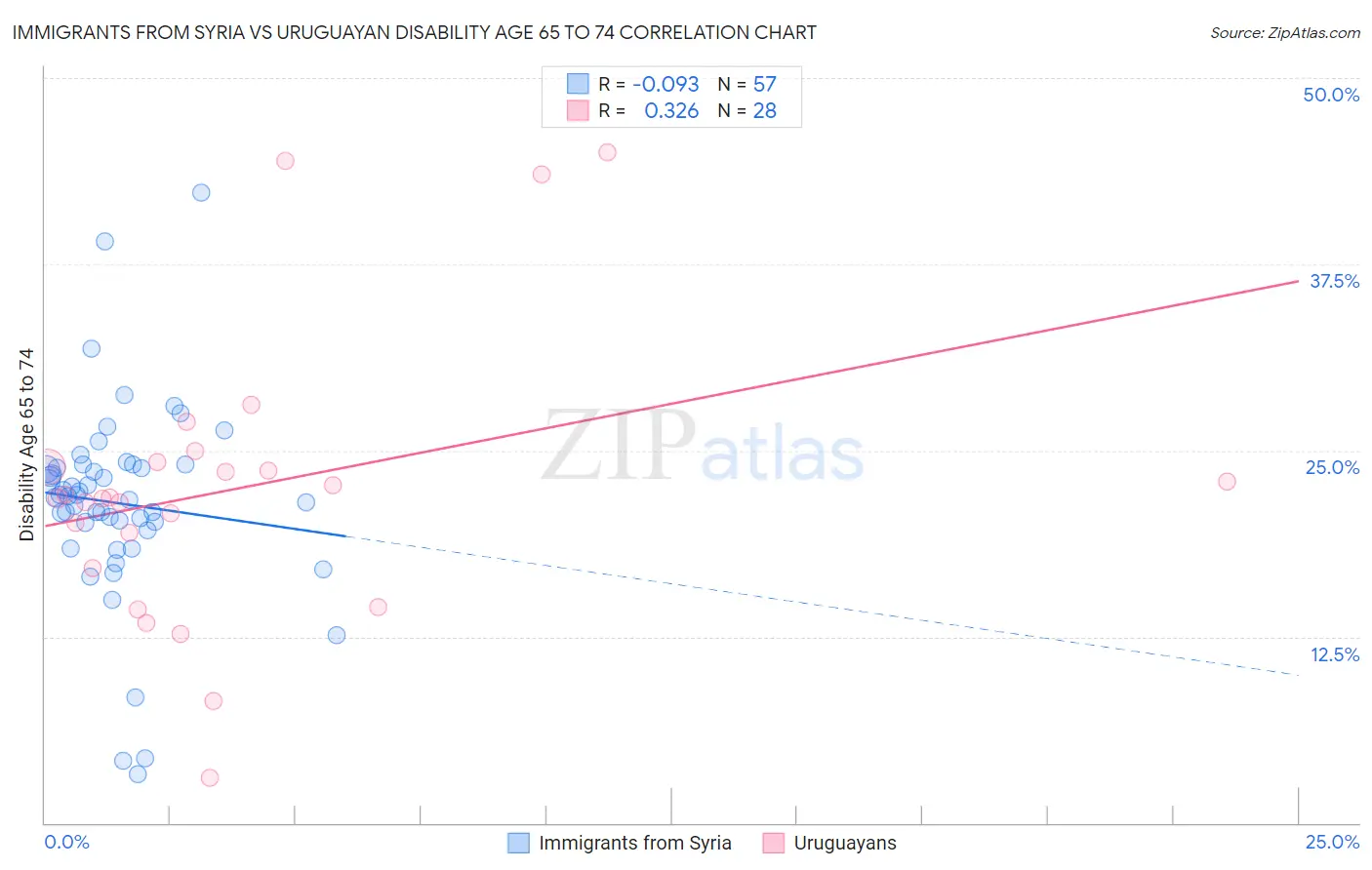 Immigrants from Syria vs Uruguayan Disability Age 65 to 74