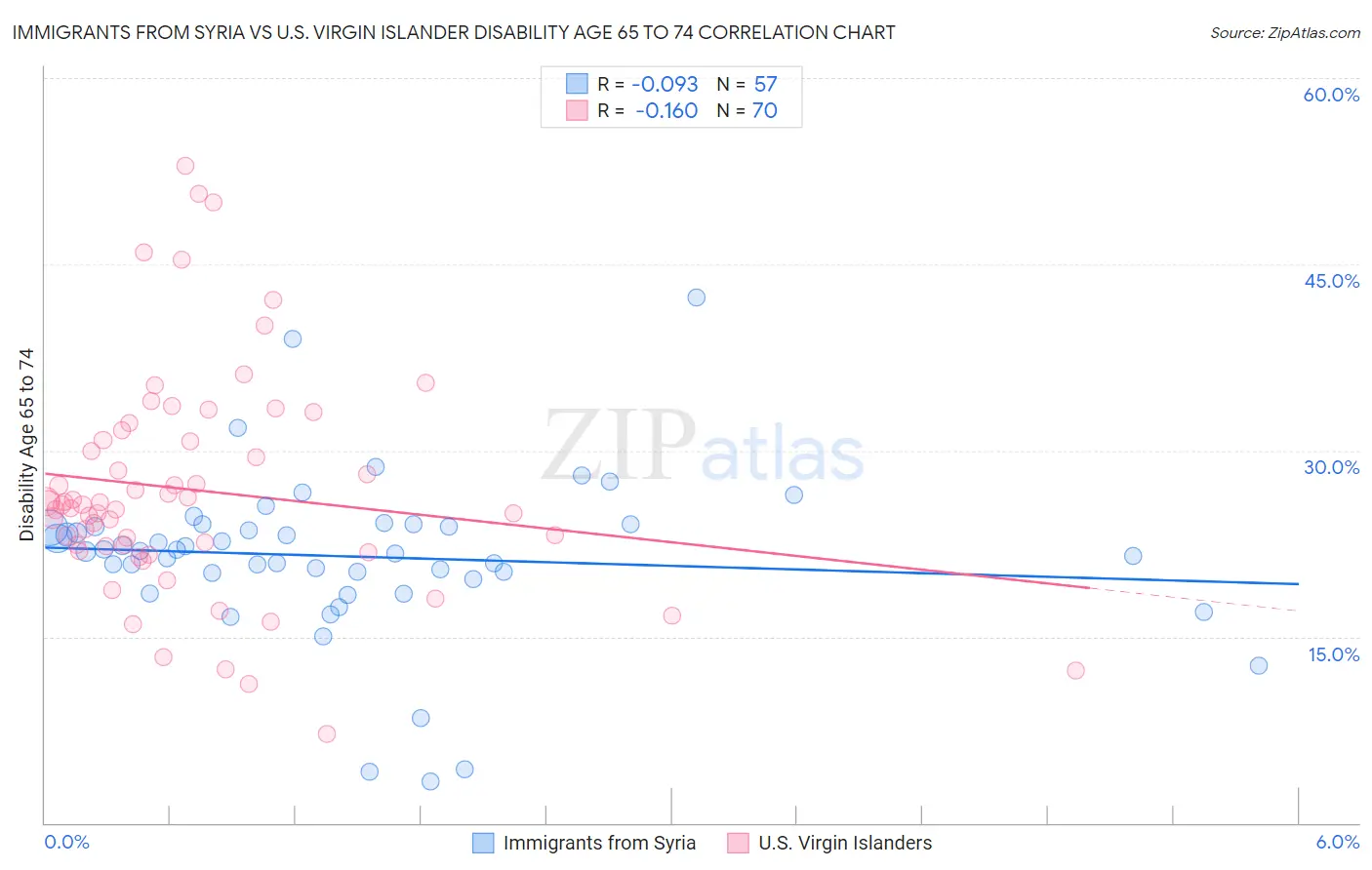 Immigrants from Syria vs U.S. Virgin Islander Disability Age 65 to 74