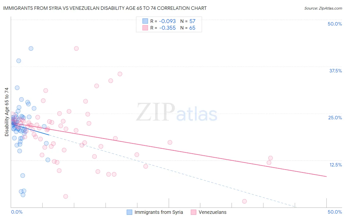 Immigrants from Syria vs Venezuelan Disability Age 65 to 74