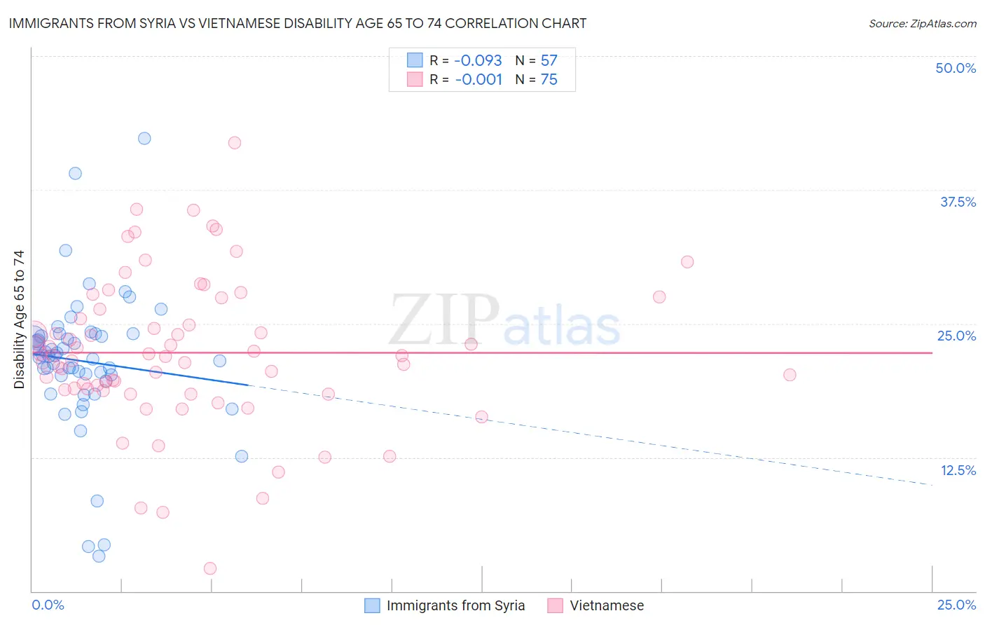 Immigrants from Syria vs Vietnamese Disability Age 65 to 74