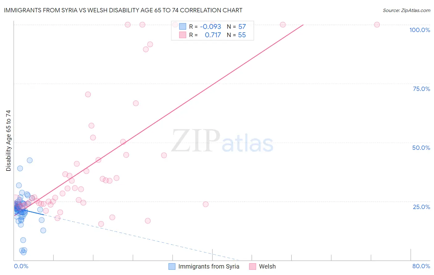 Immigrants from Syria vs Welsh Disability Age 65 to 74
