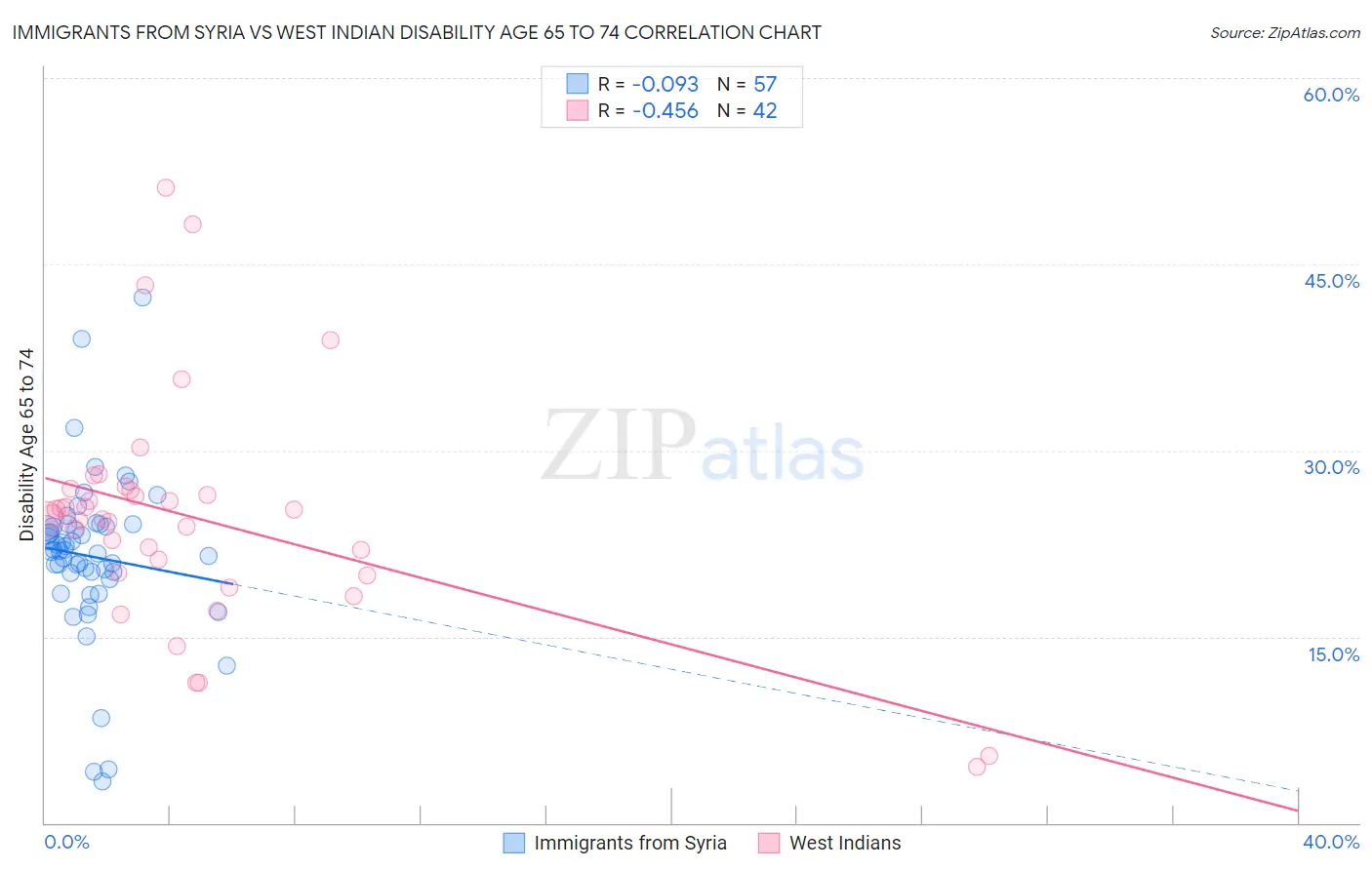Immigrants from Syria vs West Indian Disability Age 65 to 74