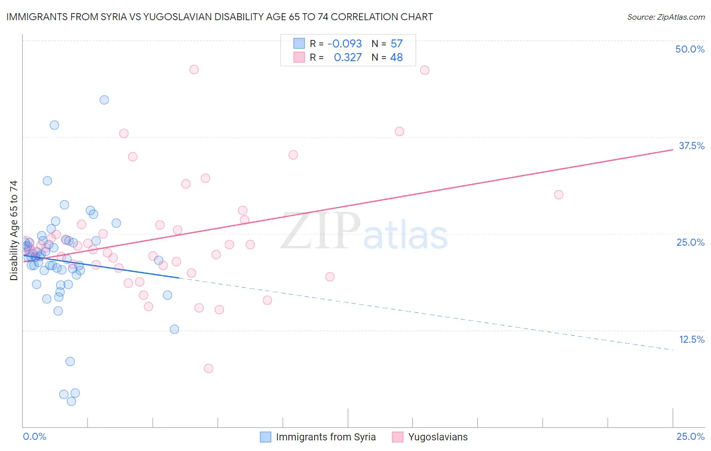 Immigrants from Syria vs Yugoslavian Disability Age 65 to 74