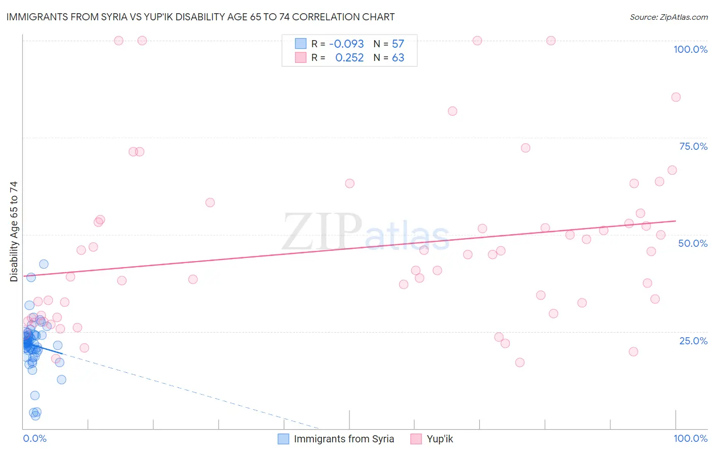 Immigrants from Syria vs Yup'ik Disability Age 65 to 74