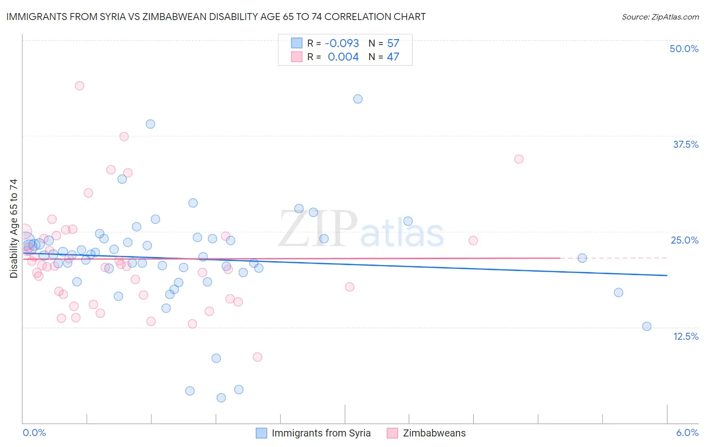 Immigrants from Syria vs Zimbabwean Disability Age 65 to 74