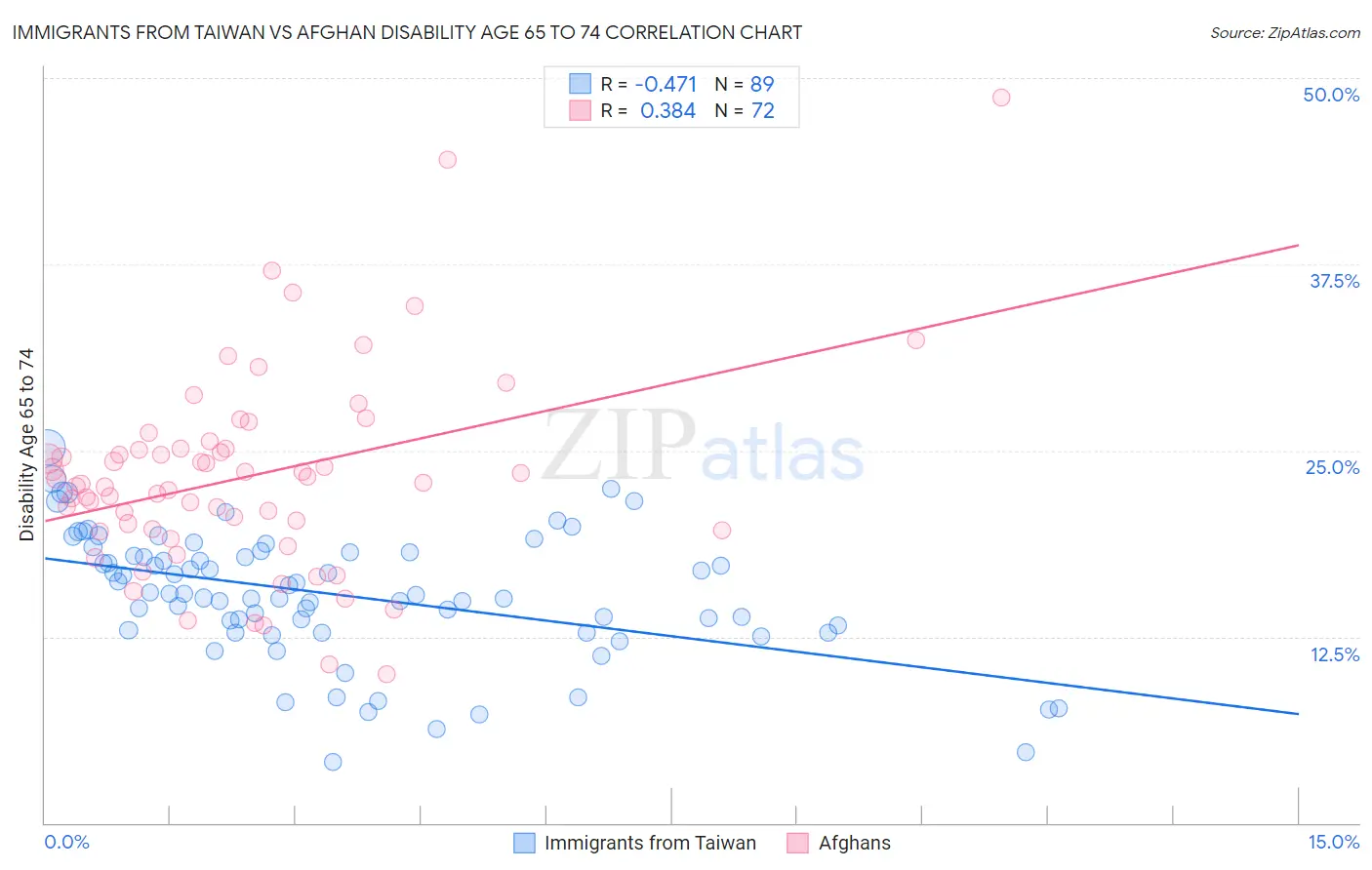 Immigrants from Taiwan vs Afghan Disability Age 65 to 74