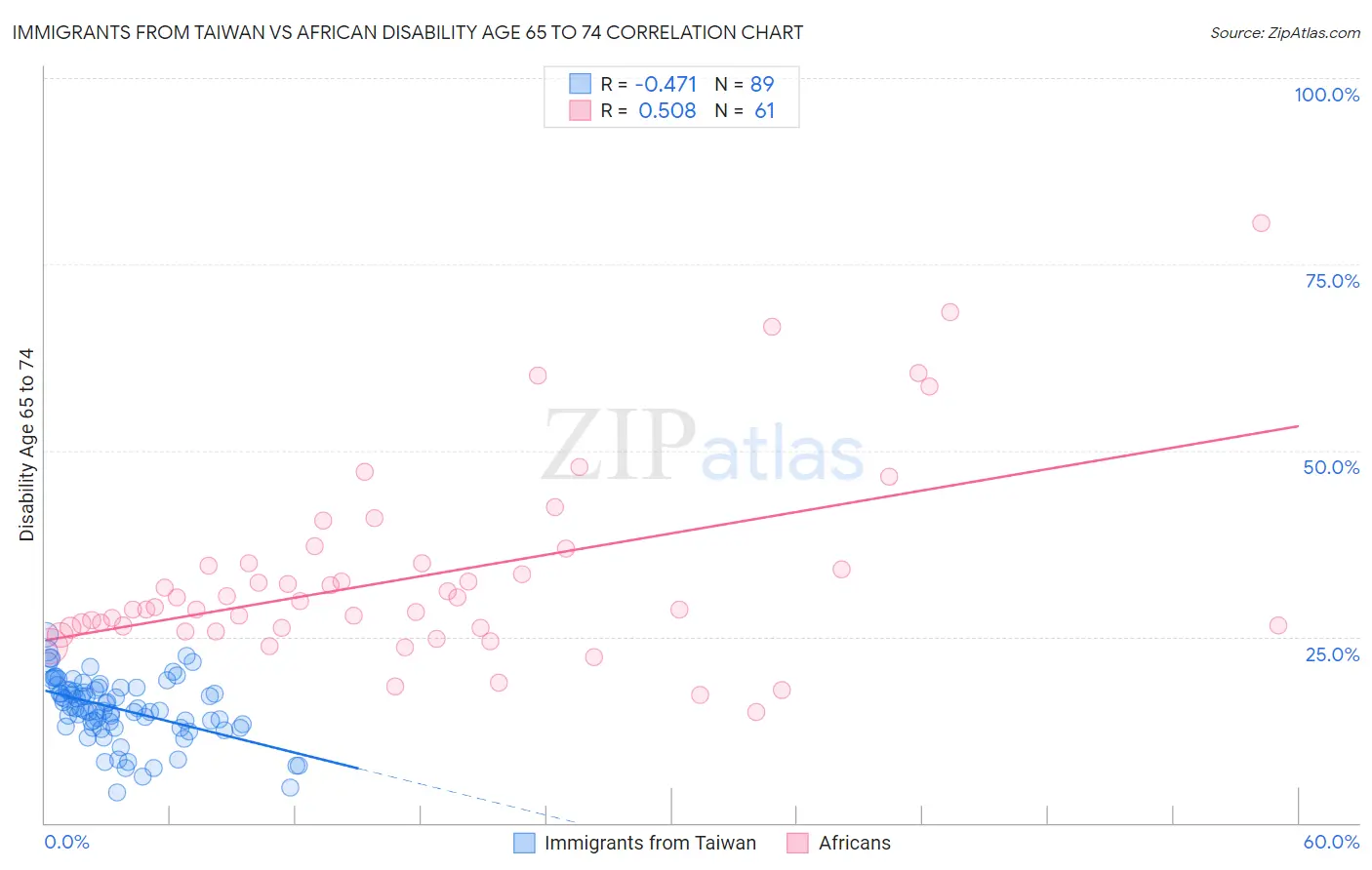 Immigrants from Taiwan vs African Disability Age 65 to 74