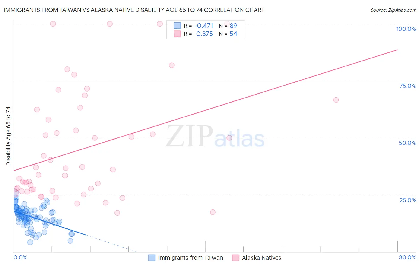 Immigrants from Taiwan vs Alaska Native Disability Age 65 to 74