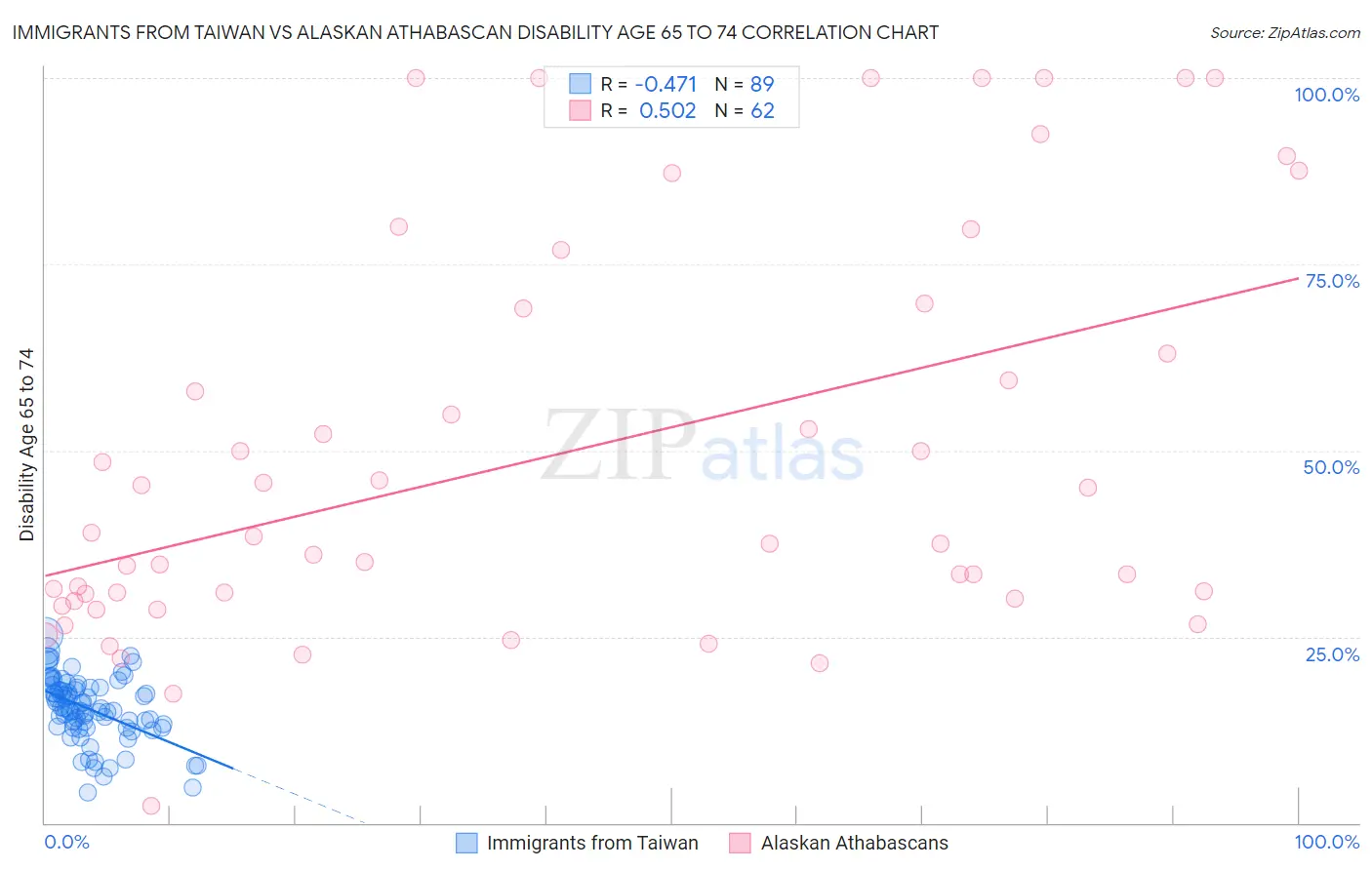 Immigrants from Taiwan vs Alaskan Athabascan Disability Age 65 to 74