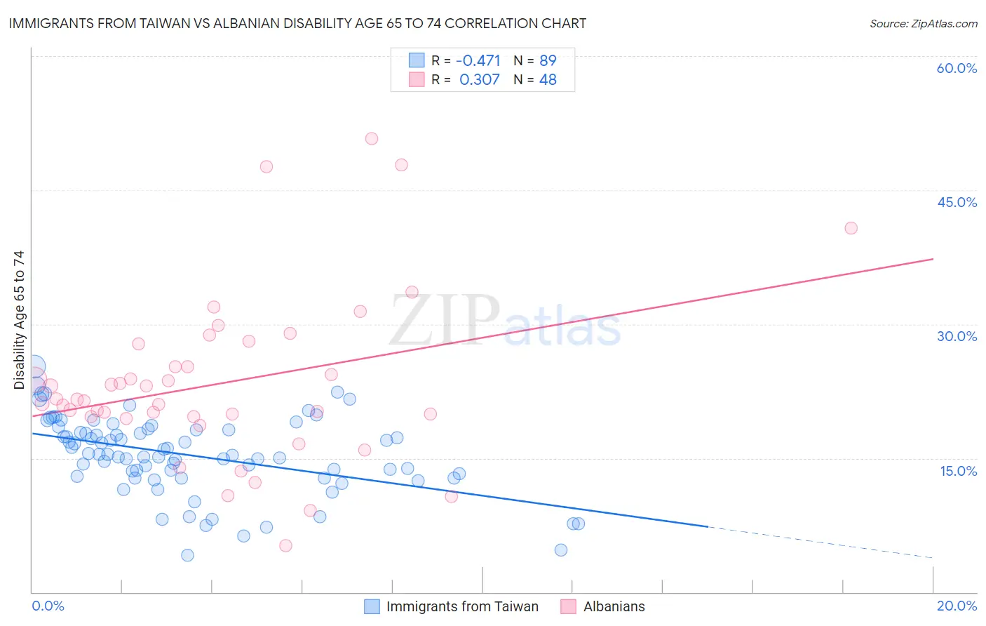 Immigrants from Taiwan vs Albanian Disability Age 65 to 74