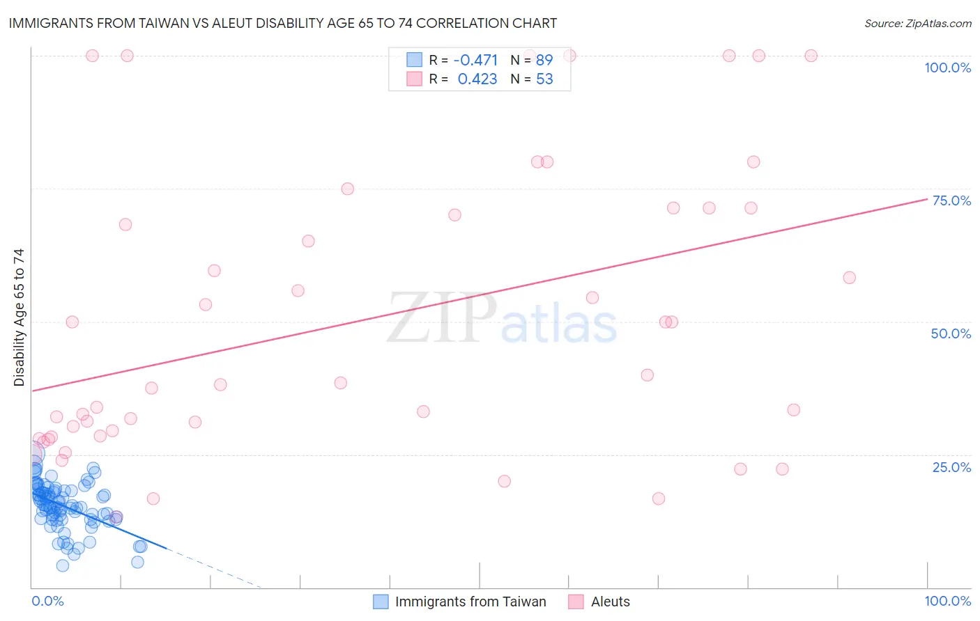 Immigrants from Taiwan vs Aleut Disability Age 65 to 74