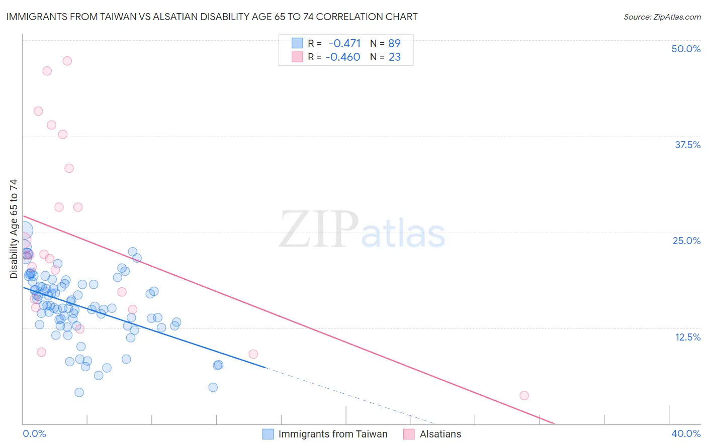 Immigrants from Taiwan vs Alsatian Disability Age 65 to 74