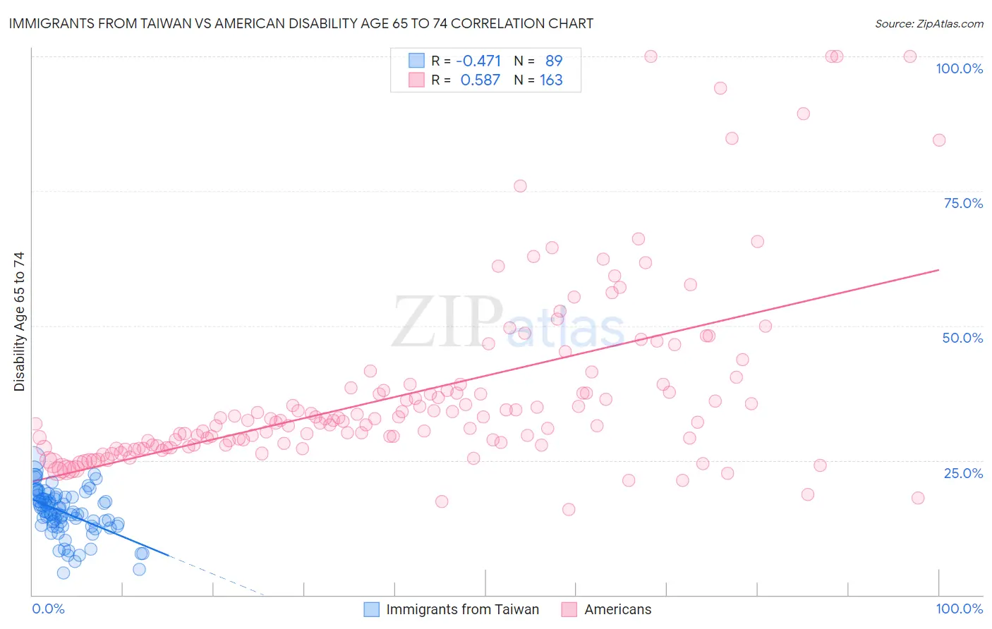 Immigrants from Taiwan vs American Disability Age 65 to 74