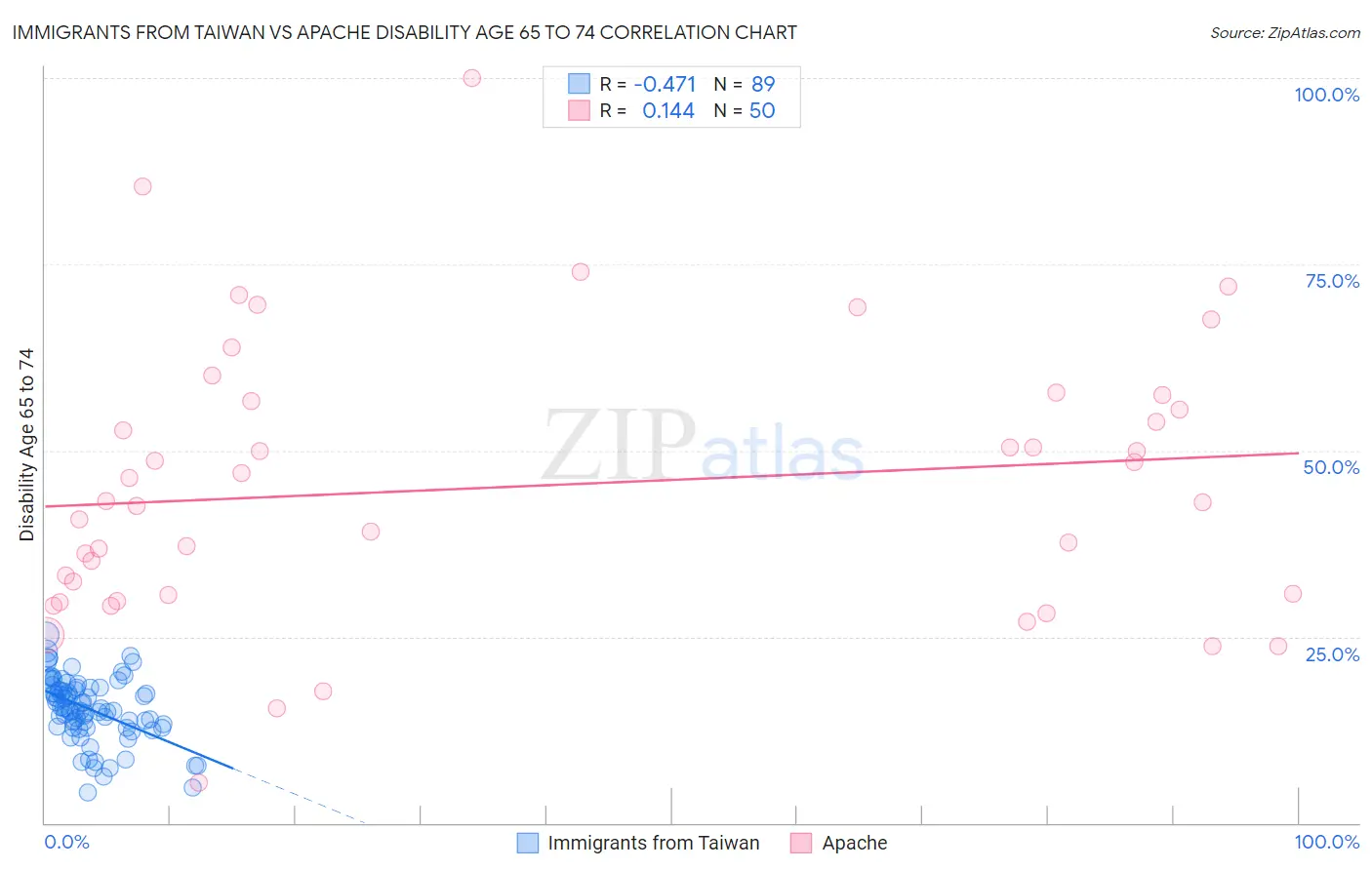 Immigrants from Taiwan vs Apache Disability Age 65 to 74