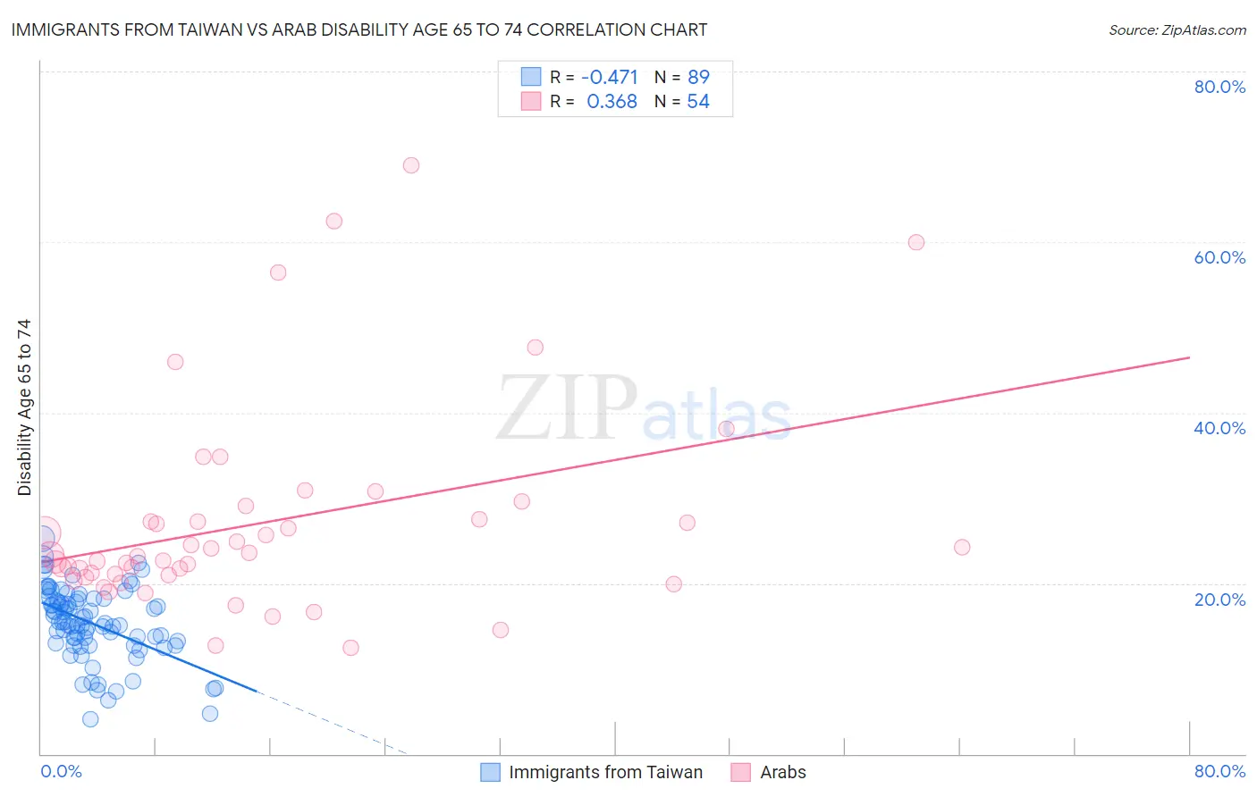 Immigrants from Taiwan vs Arab Disability Age 65 to 74