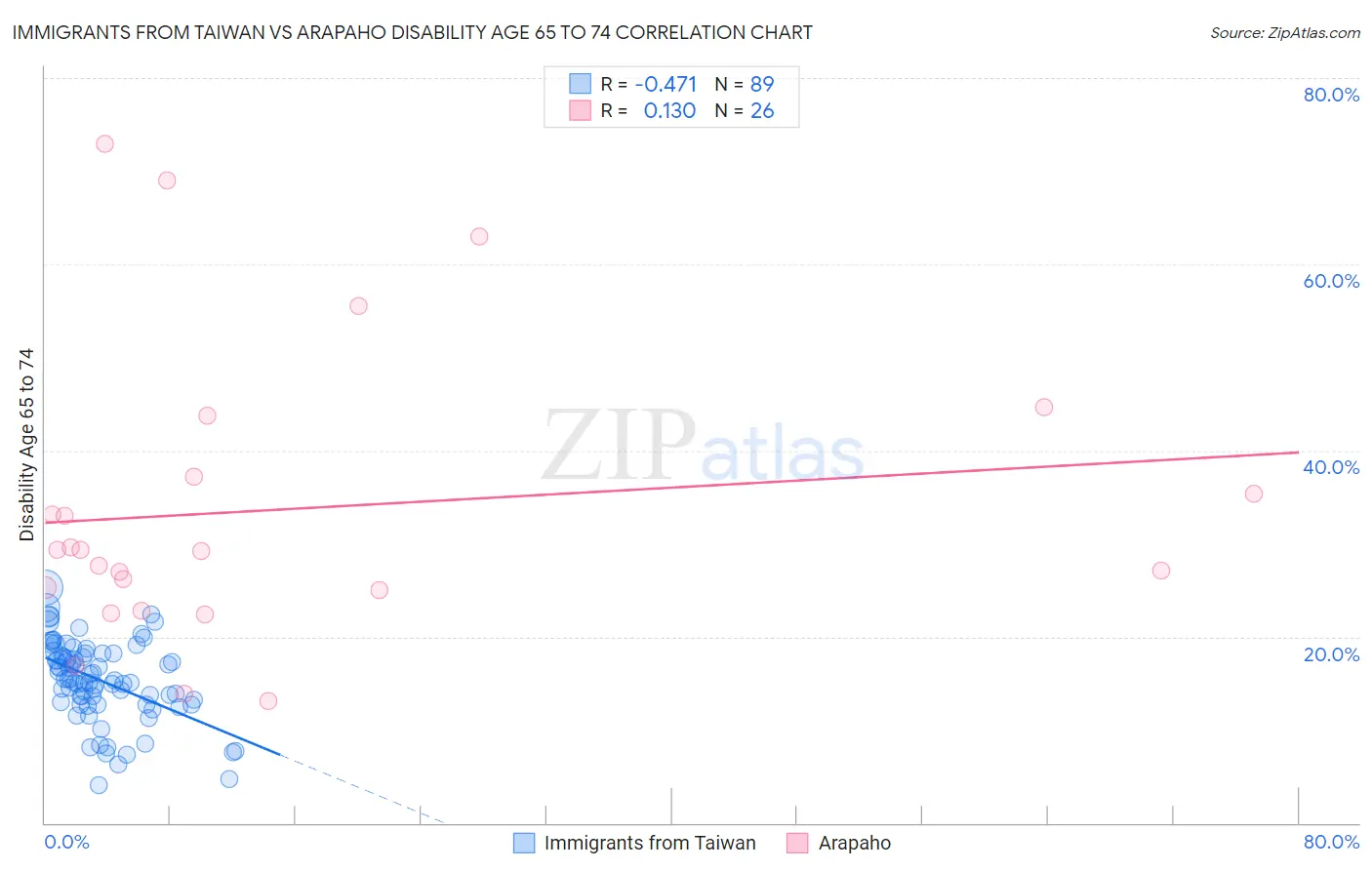 Immigrants from Taiwan vs Arapaho Disability Age 65 to 74