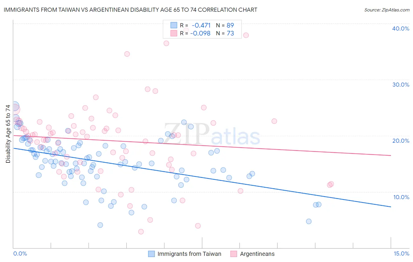 Immigrants from Taiwan vs Argentinean Disability Age 65 to 74