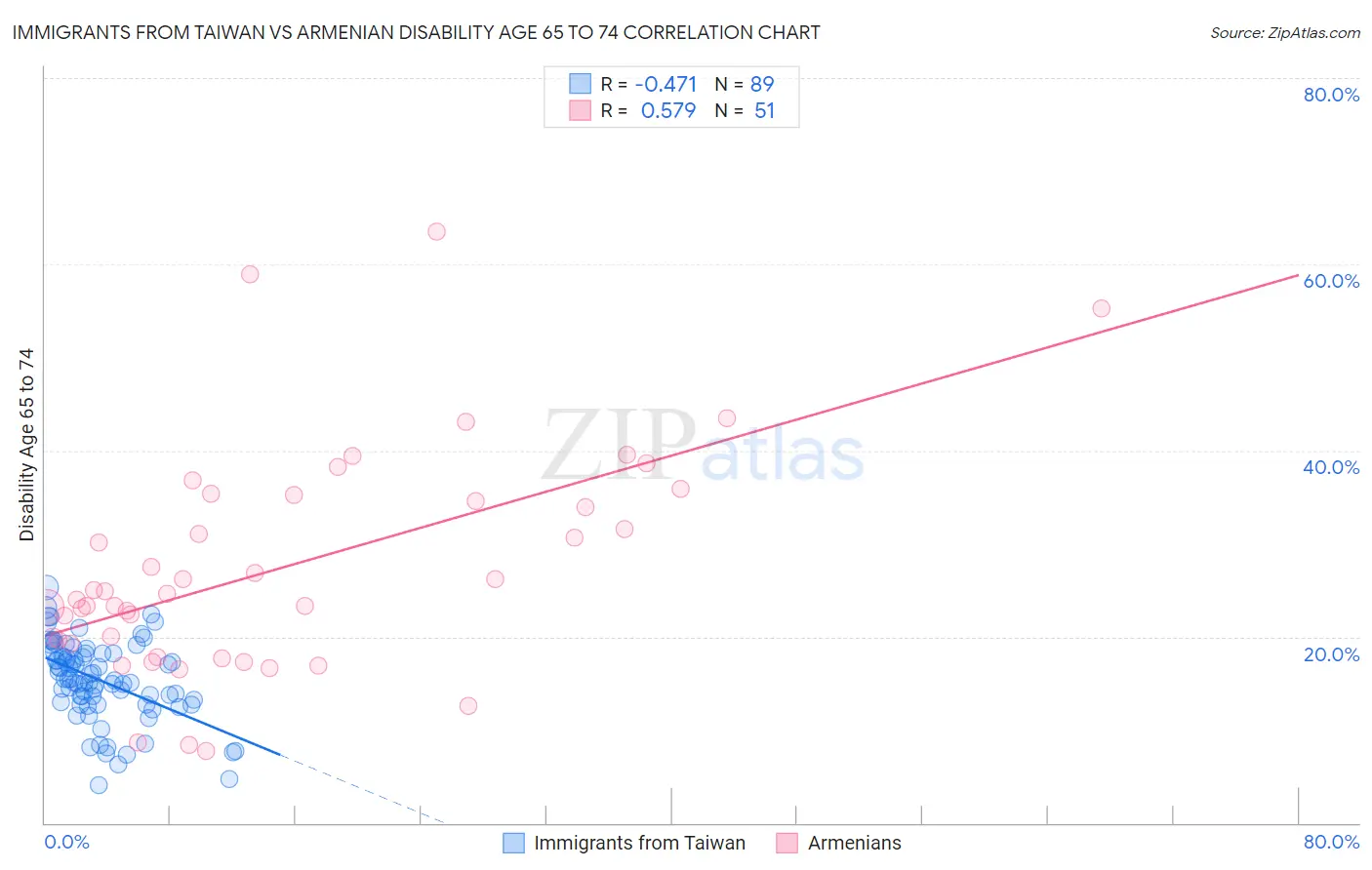 Immigrants from Taiwan vs Armenian Disability Age 65 to 74