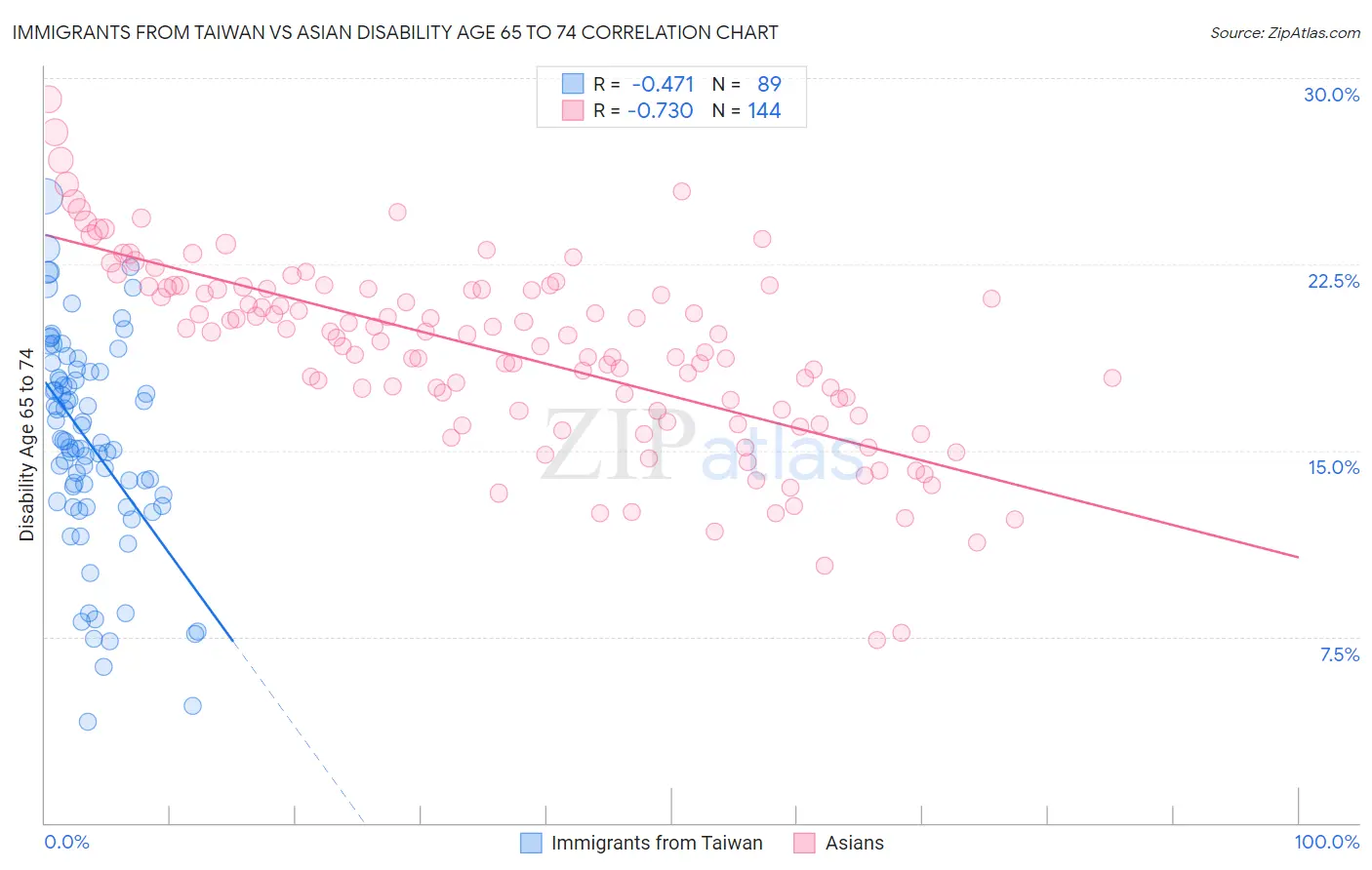 Immigrants from Taiwan vs Asian Disability Age 65 to 74