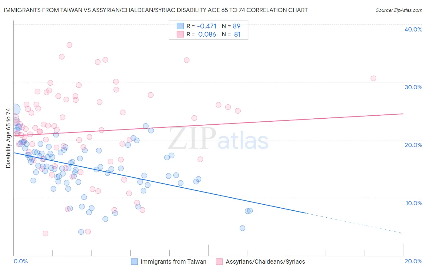 Immigrants from Taiwan vs Assyrian/Chaldean/Syriac Disability Age 65 to 74