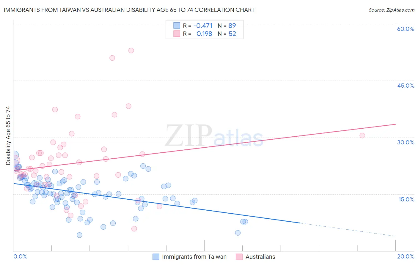Immigrants from Taiwan vs Australian Disability Age 65 to 74