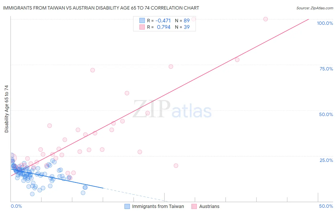 Immigrants from Taiwan vs Austrian Disability Age 65 to 74