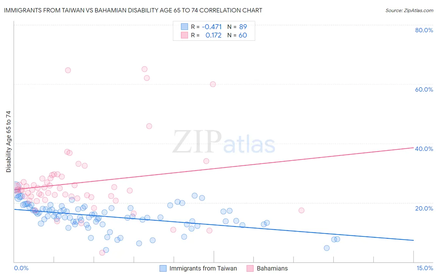 Immigrants from Taiwan vs Bahamian Disability Age 65 to 74