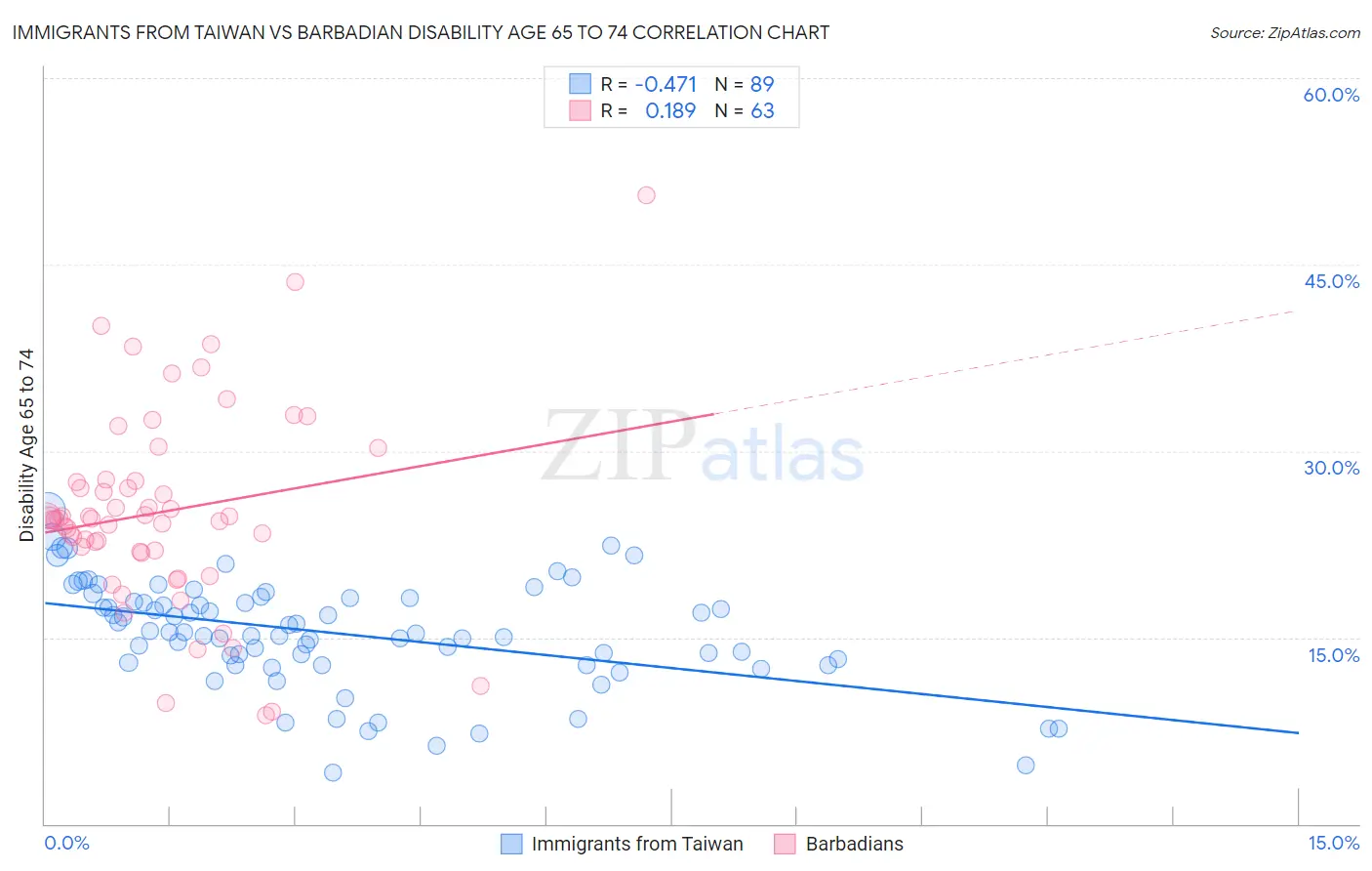 Immigrants from Taiwan vs Barbadian Disability Age 65 to 74