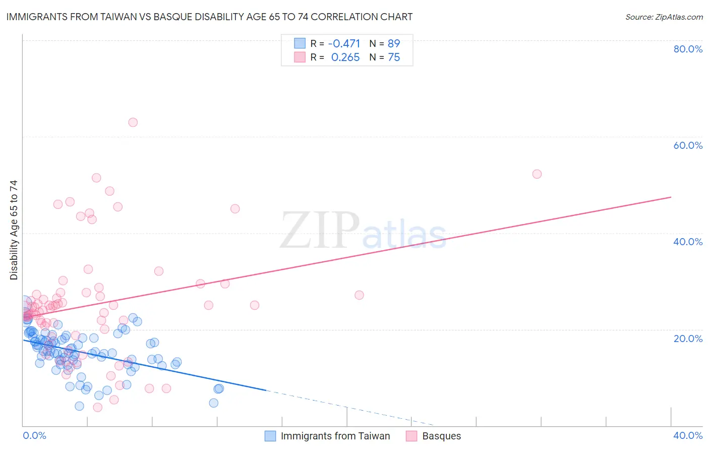 Immigrants from Taiwan vs Basque Disability Age 65 to 74
