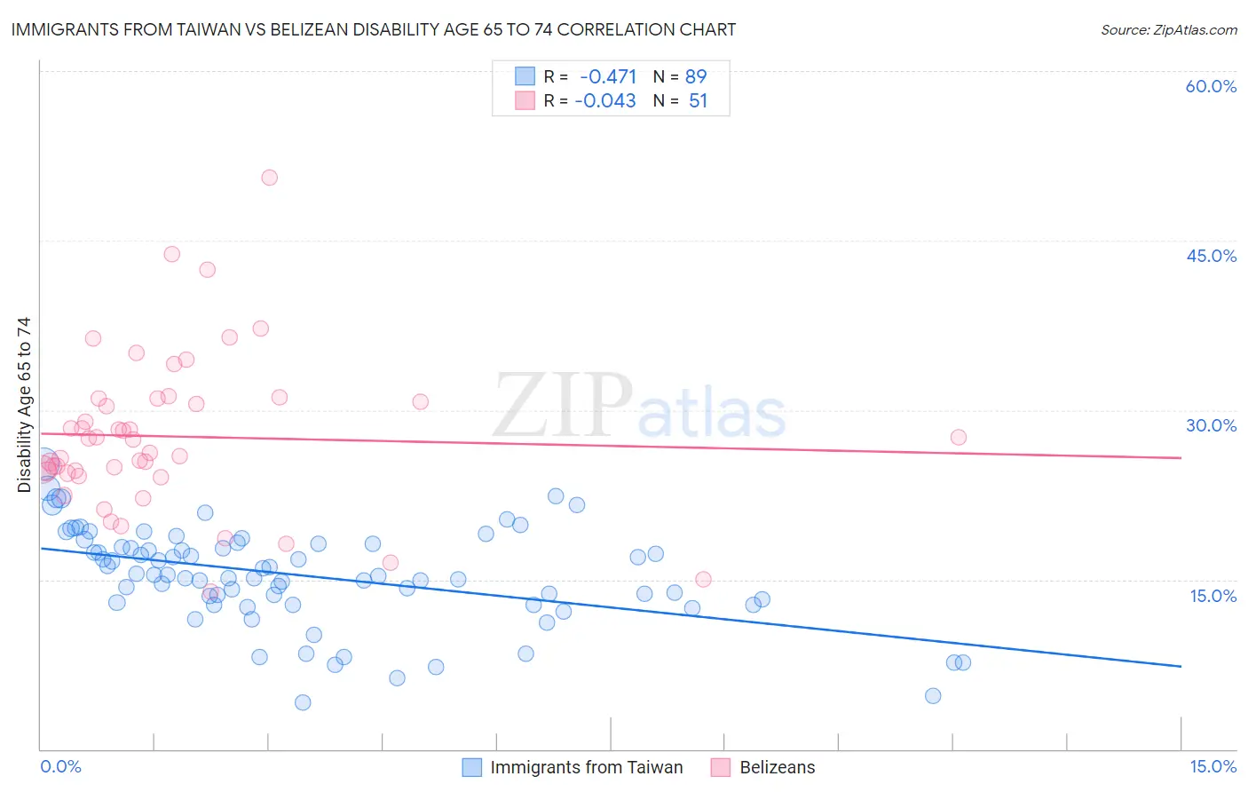Immigrants from Taiwan vs Belizean Disability Age 65 to 74