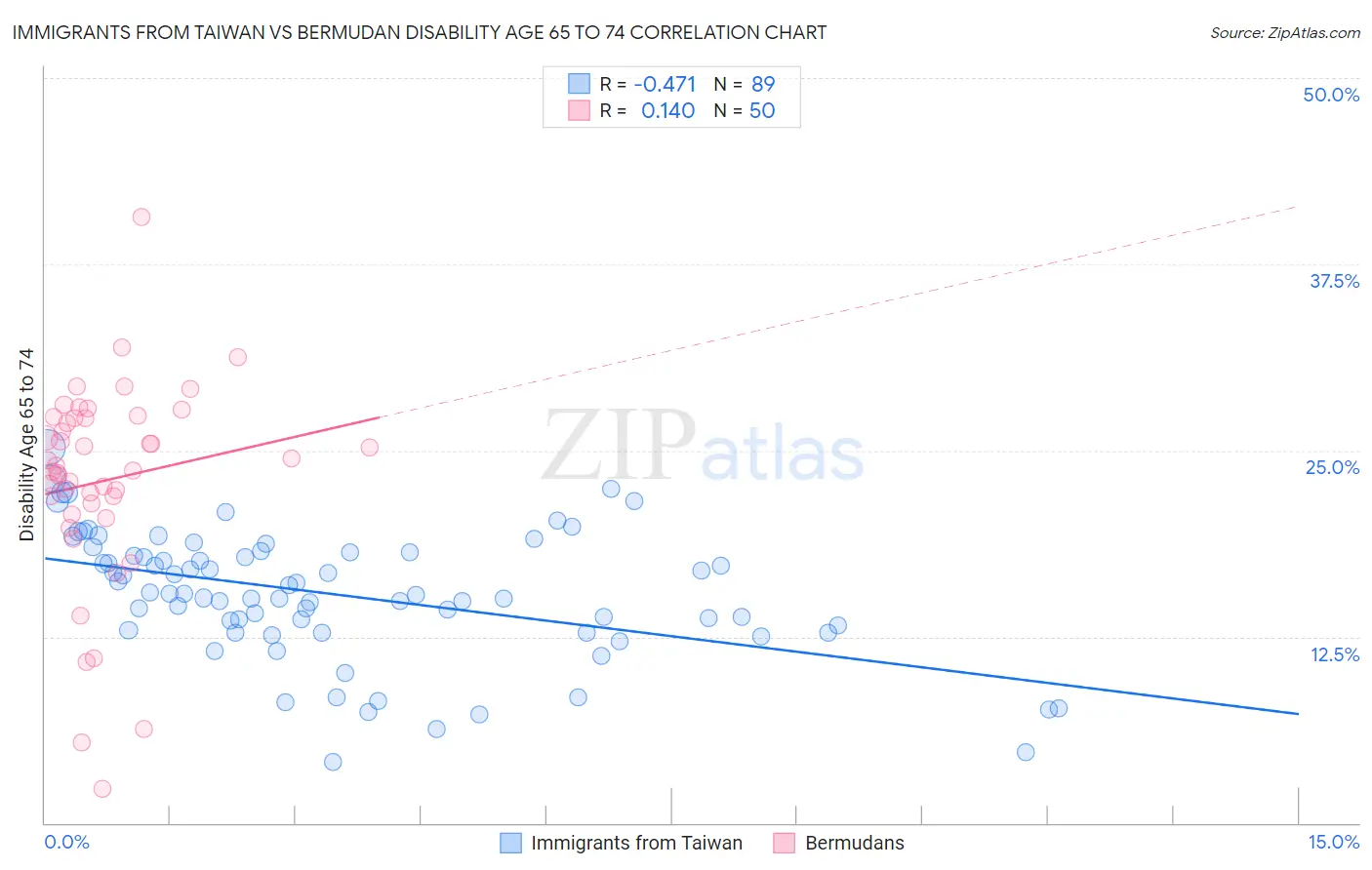 Immigrants from Taiwan vs Bermudan Disability Age 65 to 74