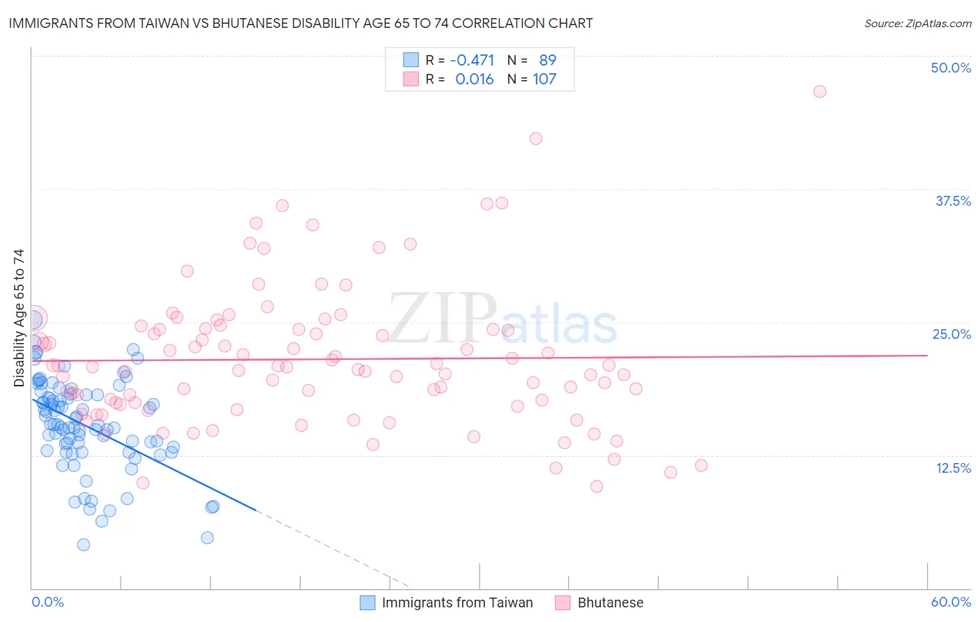 Immigrants from Taiwan vs Bhutanese Disability Age 65 to 74