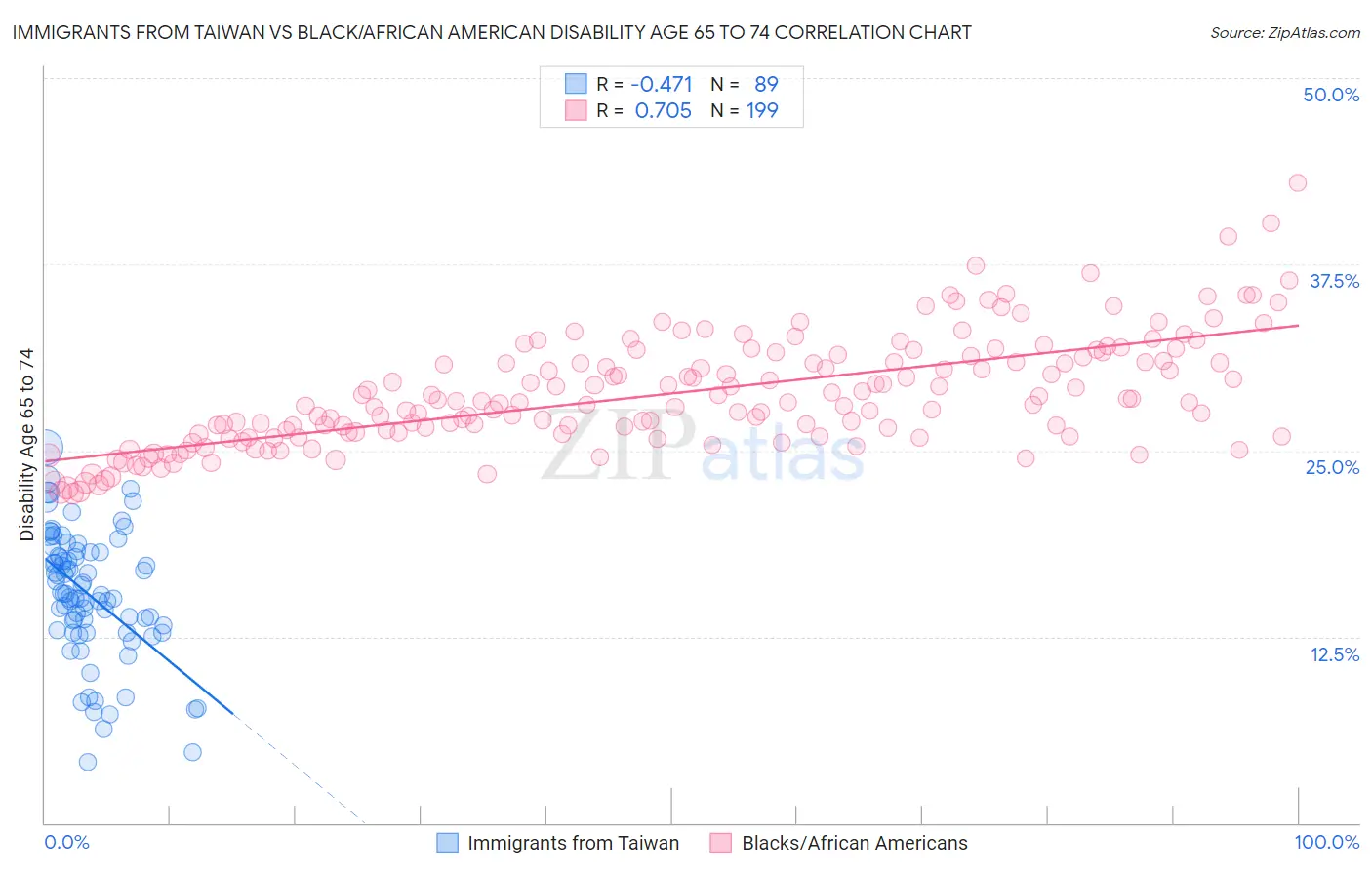 Immigrants from Taiwan vs Black/African American Disability Age 65 to 74