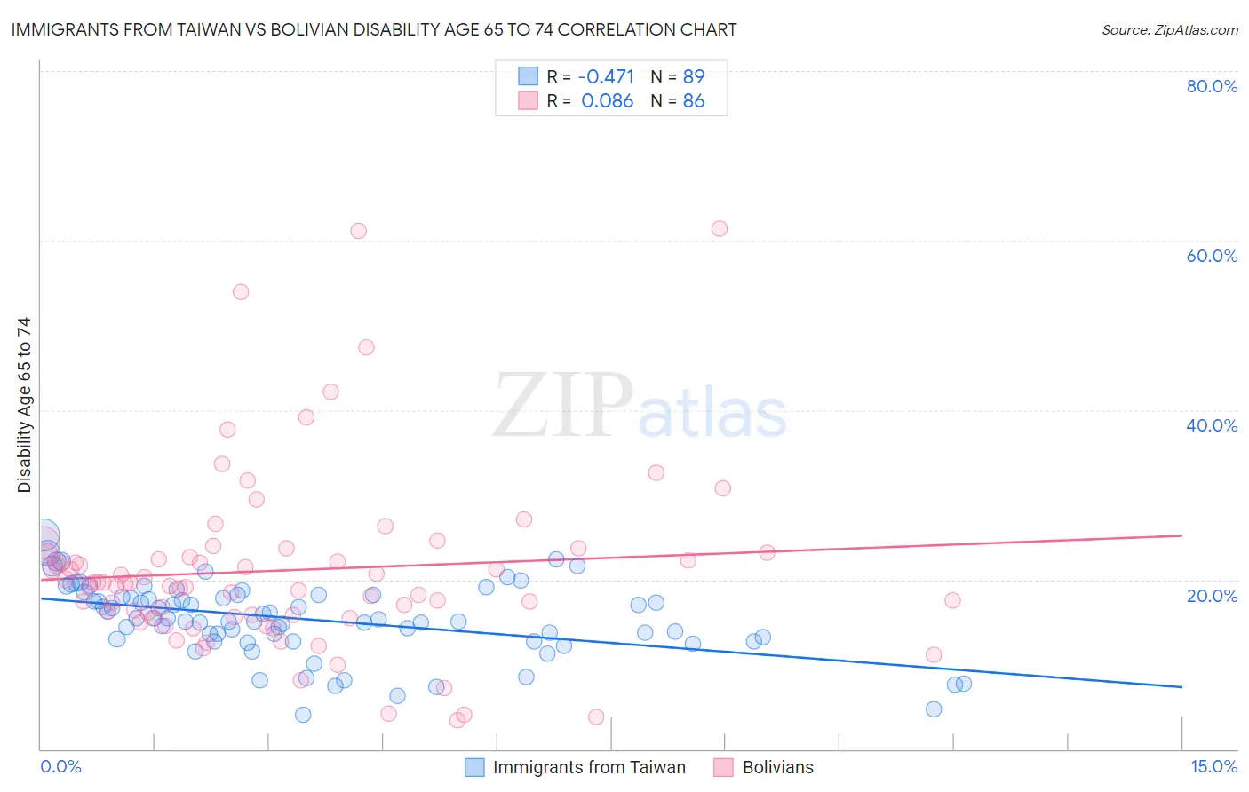 Immigrants from Taiwan vs Bolivian Disability Age 65 to 74