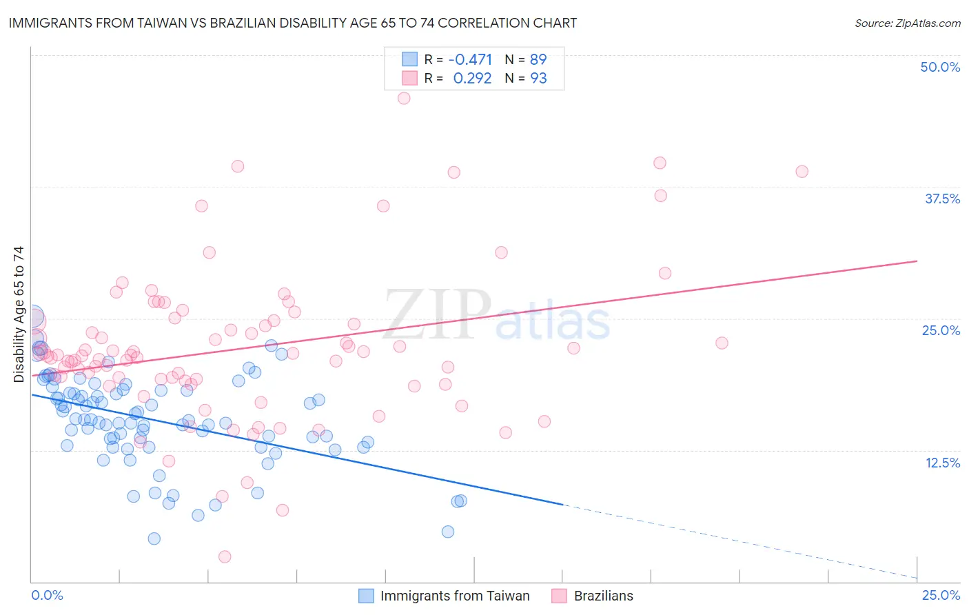 Immigrants from Taiwan vs Brazilian Disability Age 65 to 74