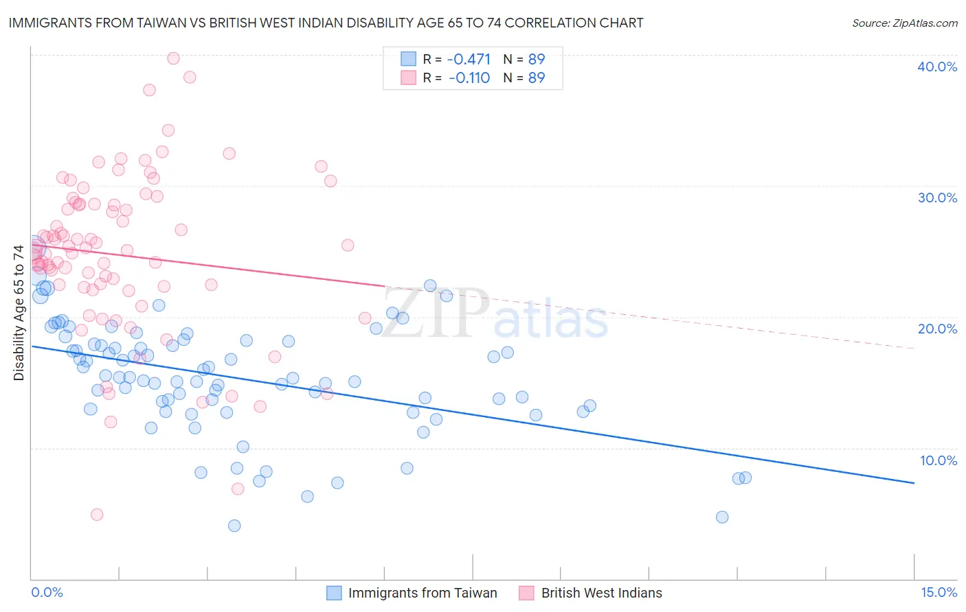 Immigrants from Taiwan vs British West Indian Disability Age 65 to 74