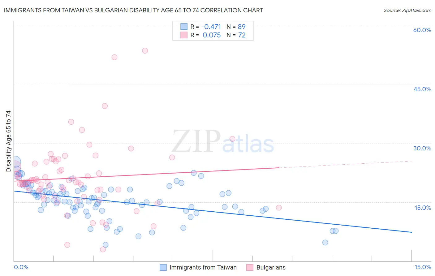 Immigrants from Taiwan vs Bulgarian Disability Age 65 to 74