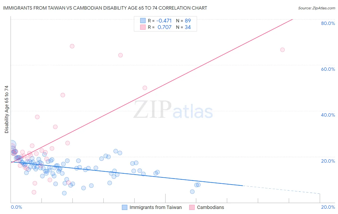 Immigrants from Taiwan vs Cambodian Disability Age 65 to 74