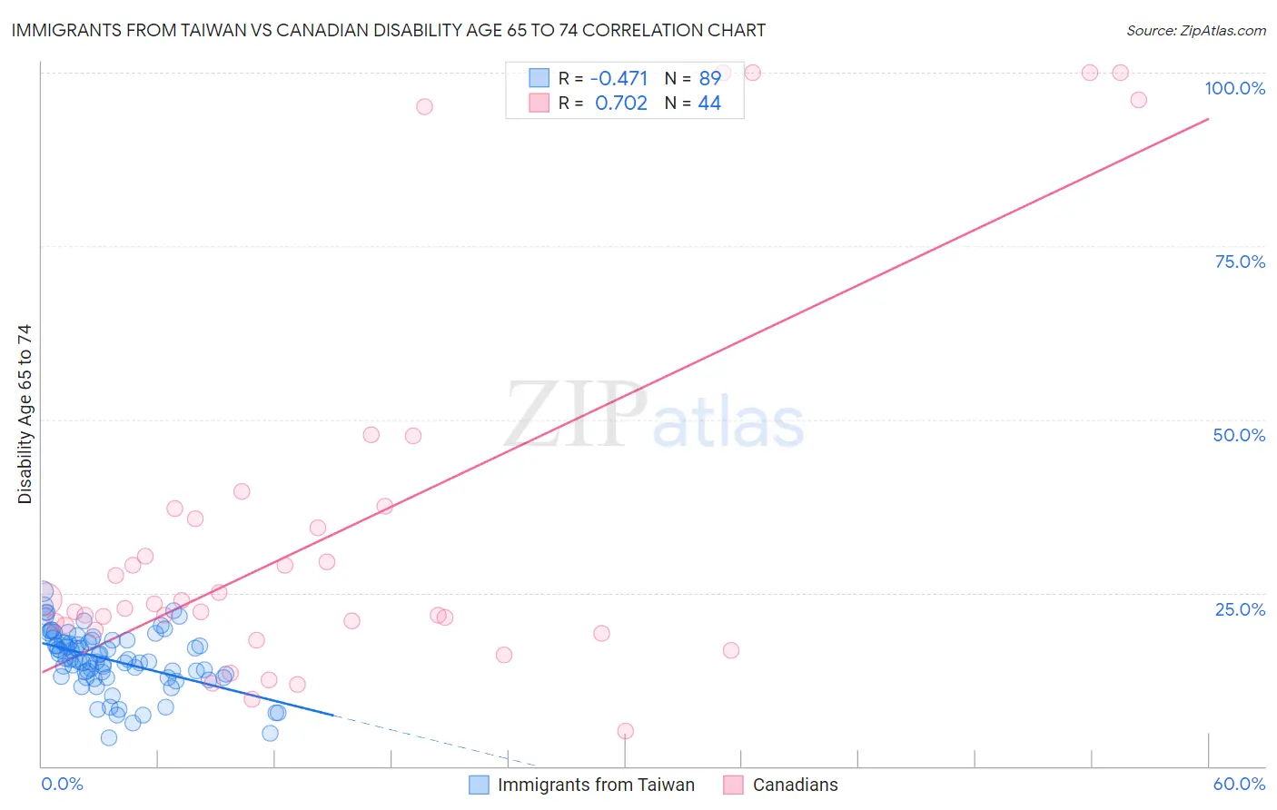 Immigrants from Taiwan vs Canadian Disability Age 65 to 74