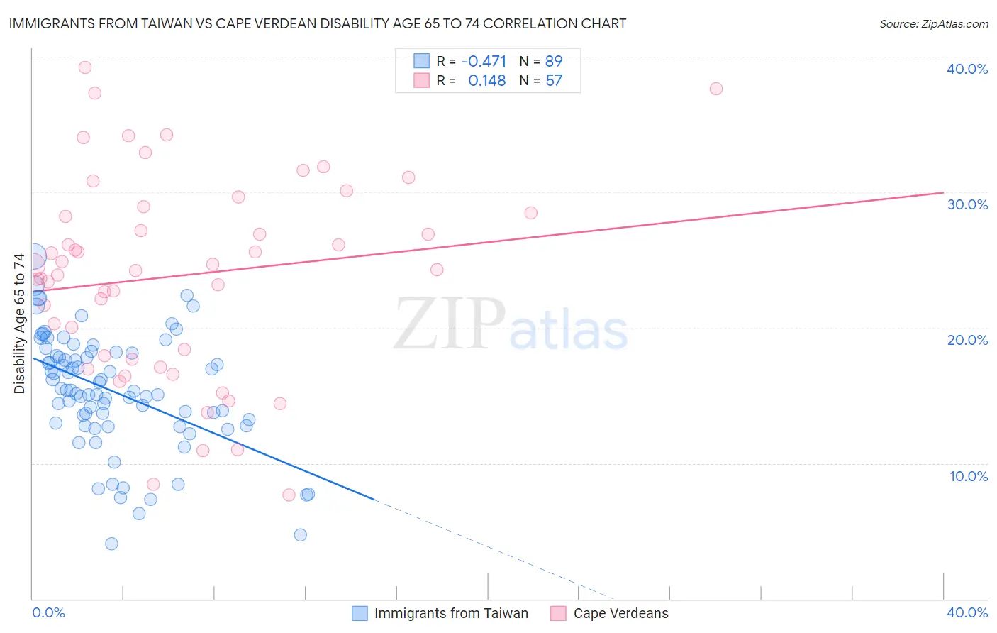 Immigrants from Taiwan vs Cape Verdean Disability Age 65 to 74