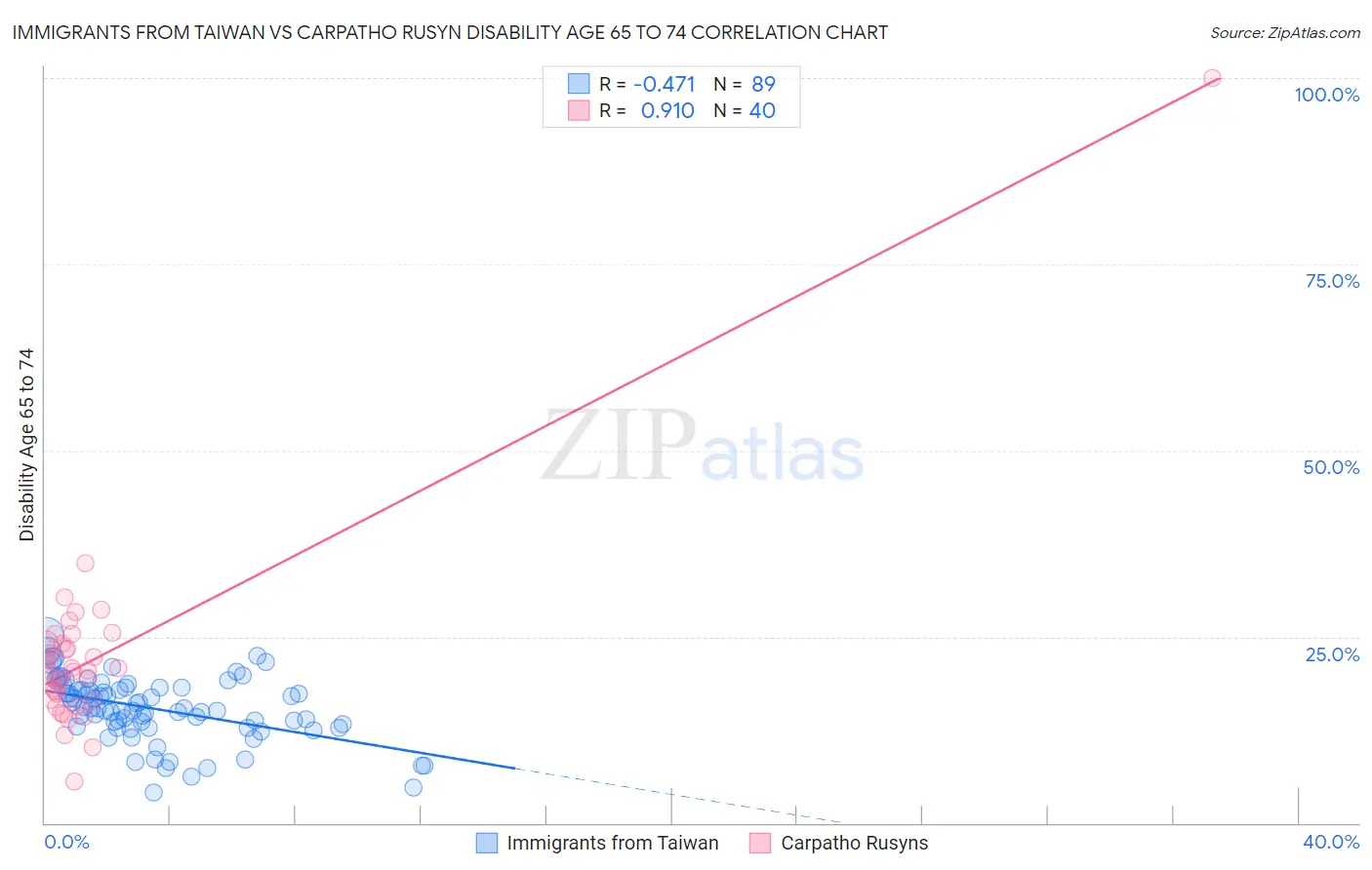 Immigrants from Taiwan vs Carpatho Rusyn Disability Age 65 to 74