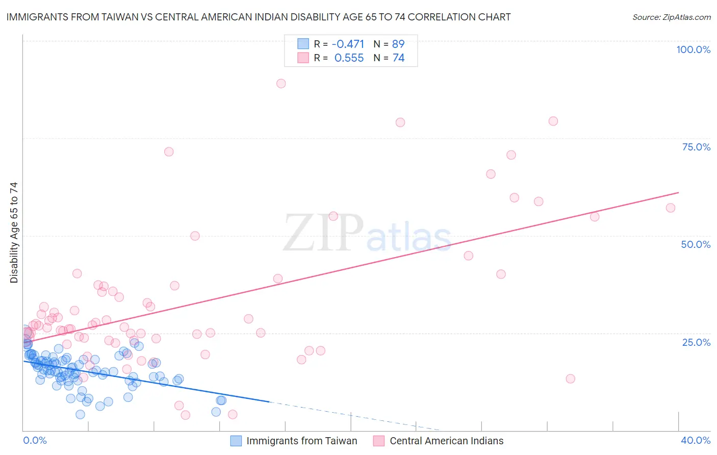 Immigrants from Taiwan vs Central American Indian Disability Age 65 to 74