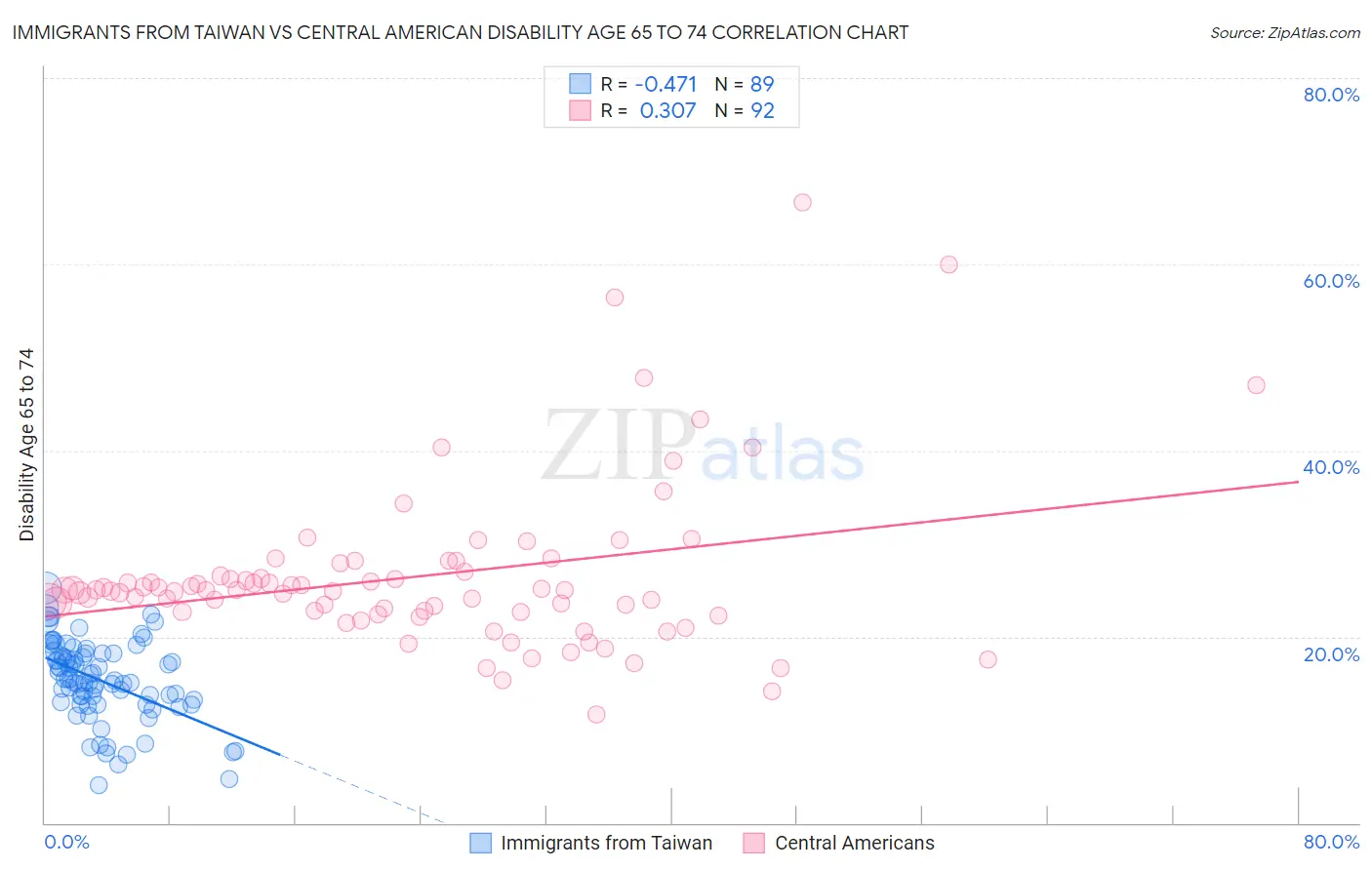 Immigrants from Taiwan vs Central American Disability Age 65 to 74