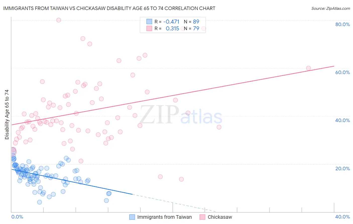 Immigrants from Taiwan vs Chickasaw Disability Age 65 to 74