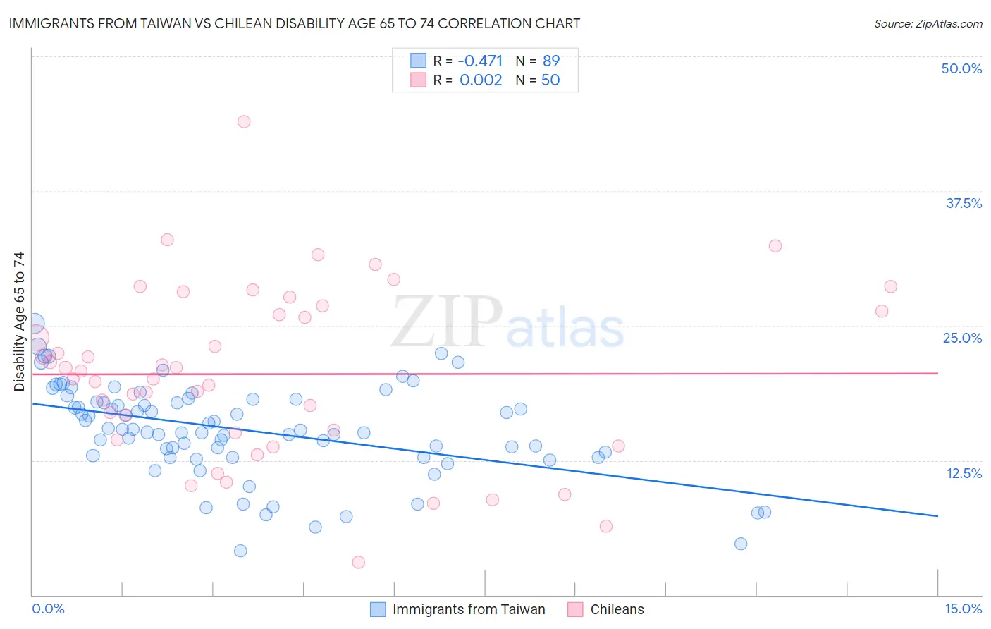 Immigrants from Taiwan vs Chilean Disability Age 65 to 74