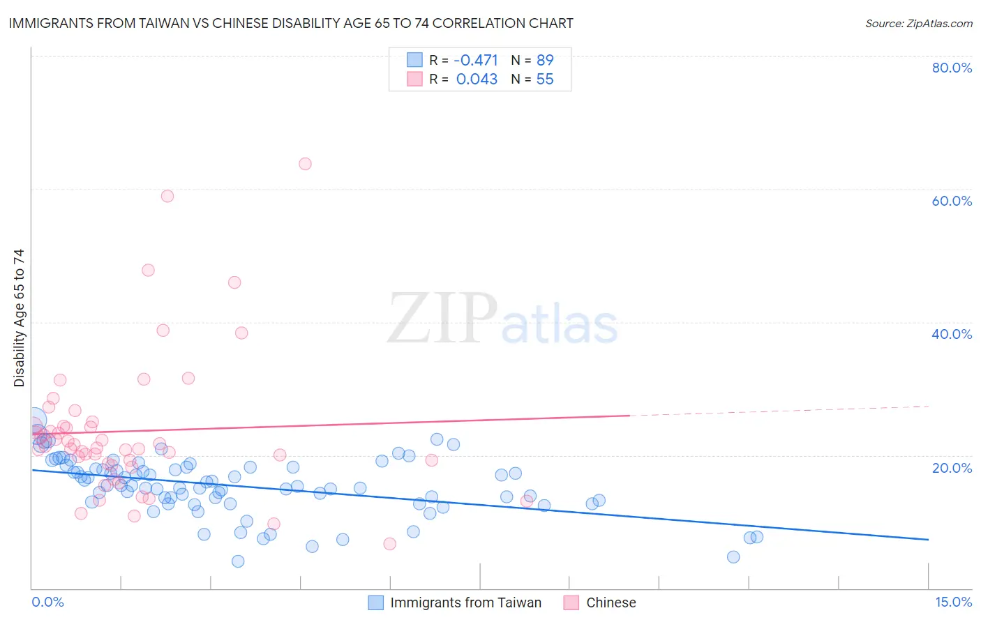 Immigrants from Taiwan vs Chinese Disability Age 65 to 74