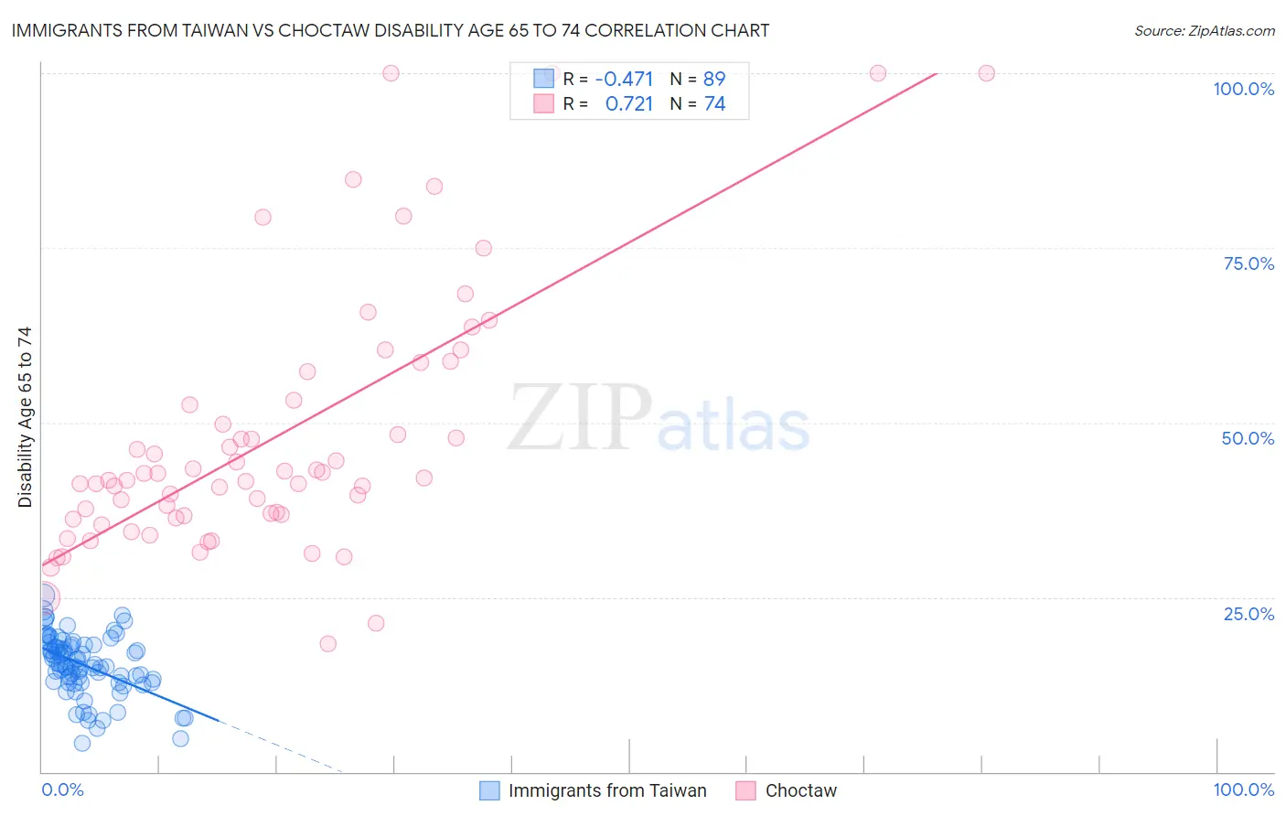 Immigrants from Taiwan vs Choctaw Disability Age 65 to 74