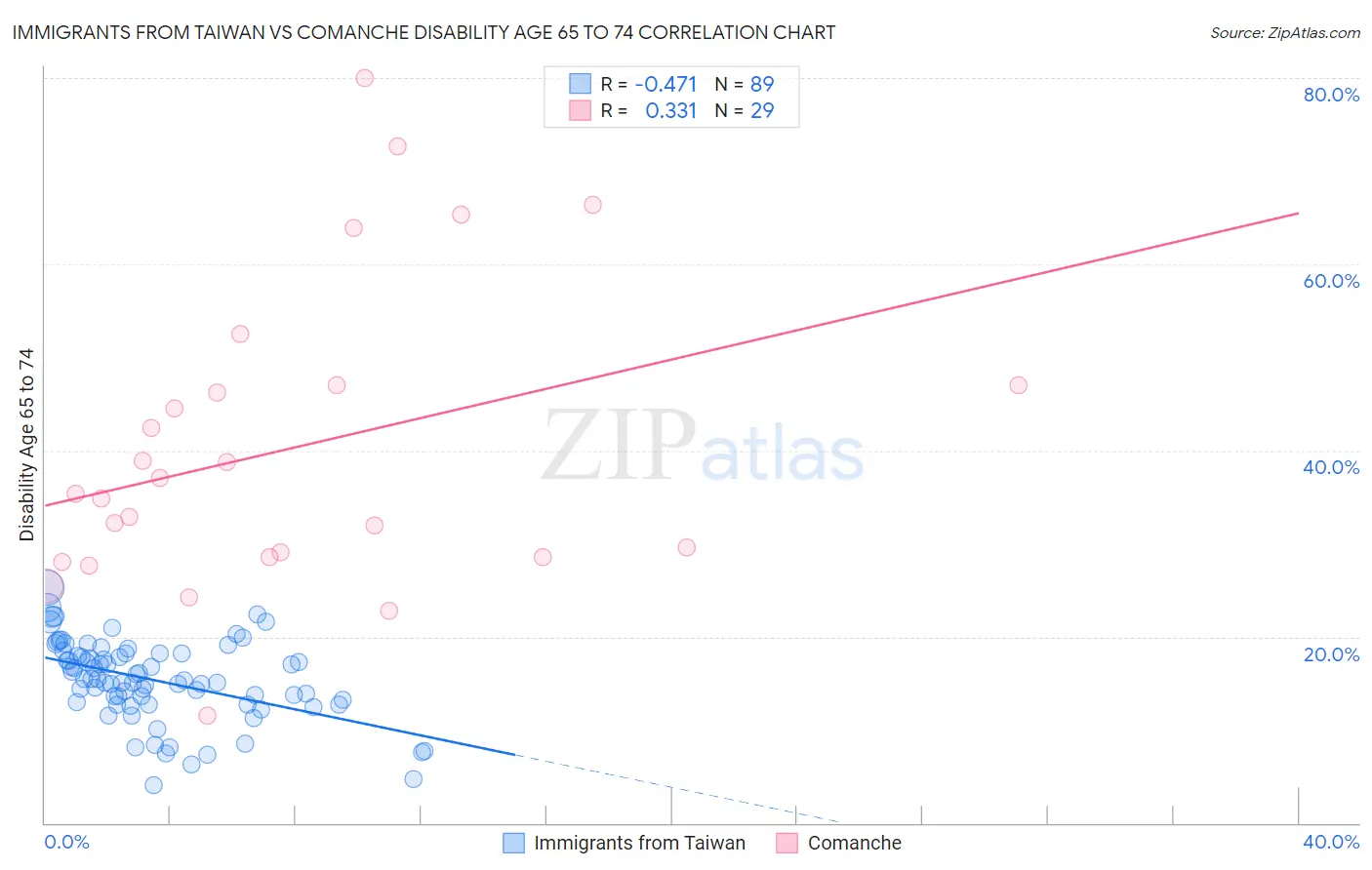 Immigrants from Taiwan vs Comanche Disability Age 65 to 74
